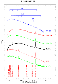 Fischer plot showing a handful of far-IR spectra of a few nearby galaxies.