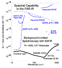 Spectral capability in the FAR-IR